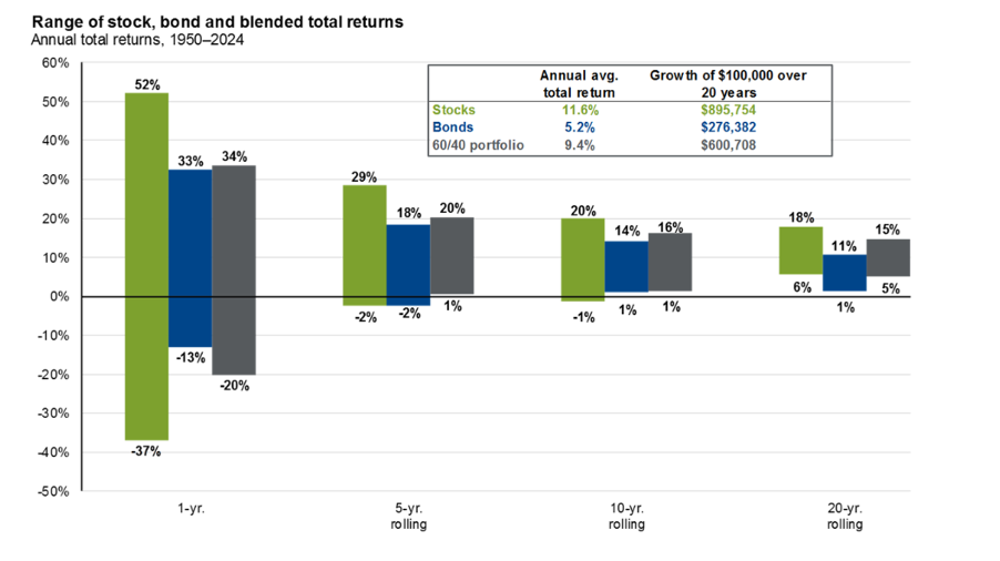 The Effect of Missing the Best Market Days