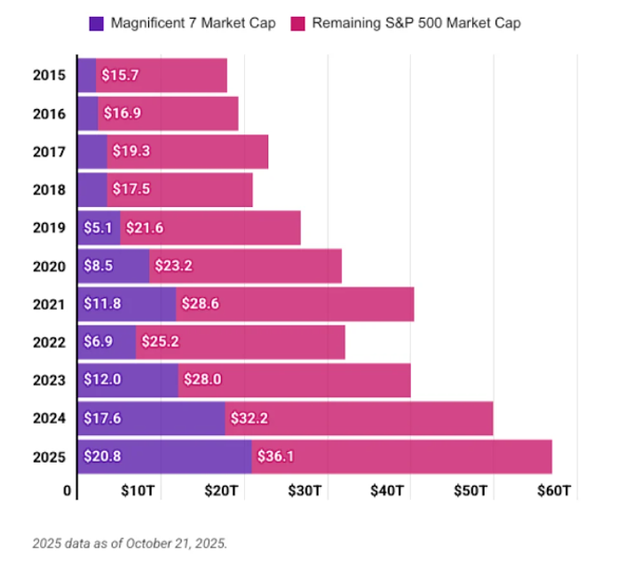 The Magnificent Seven's growing share of the S&P 500 from 2015-2025.