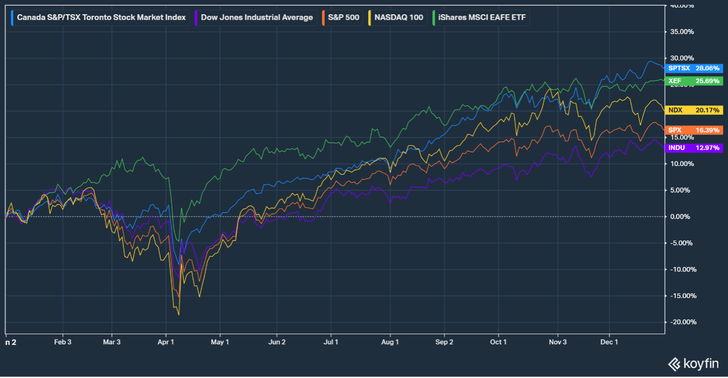 Koyfin chart: Canada S&P/TSX, iShares MSCI EAFE, Nasdaq100, S&P500, Dow Jones Industrial Average.