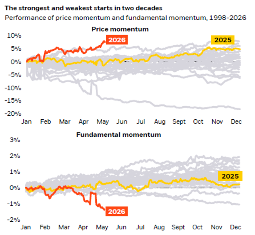 BlackRock chart comparing price momentum and fundamental momentum performance from 1998 to 2026